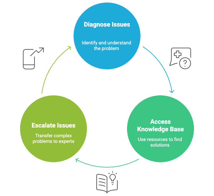 Problem Solving and Product Knowledge in Real-Time.png